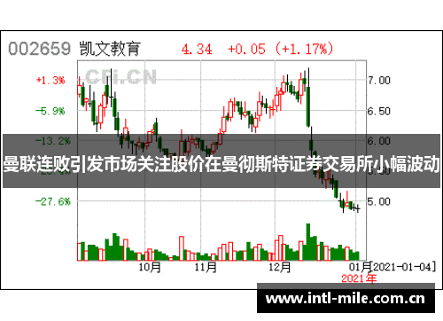 曼联连败引发市场关注股价在曼彻斯特证券交易所小幅波动 曼联连败引发市场关注股价在曼彻斯特证券交易所小幅波动